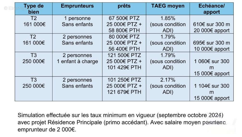 Appartement à BORGO