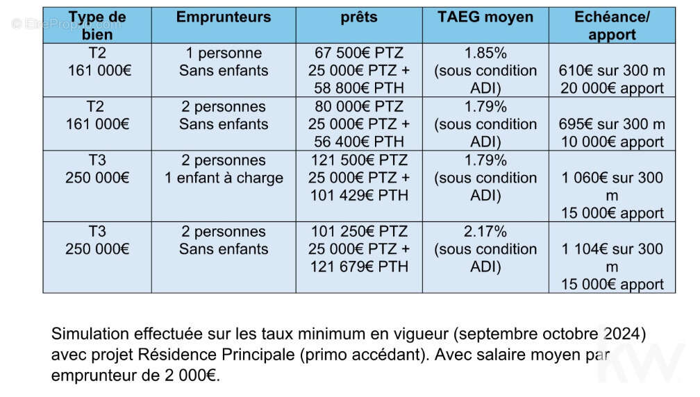 Appartement à BORGO